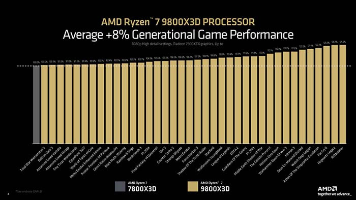 TNC Store AMD Ryzen 7 9800X3D - CPU Nhanh Nhất Dành Cho Game Thủ