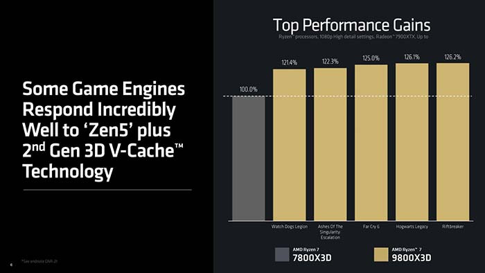 TNC Store AMD Ryzen 7 9800X3D - CPU Nhanh Nhất Dành Cho Game Thủ