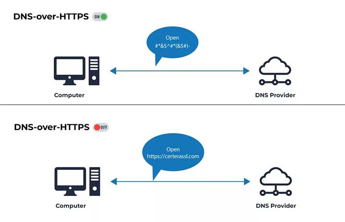 TNC Store Cách Bật DNS Over HTTPS Trên Windows